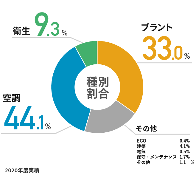 売上額 受注形態・工事種別