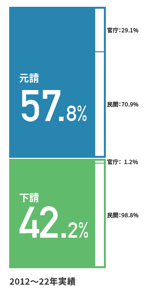 元請・下請の割合