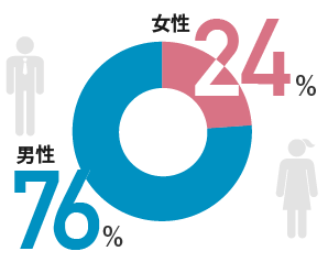 男女割合：男性76%・女性24%